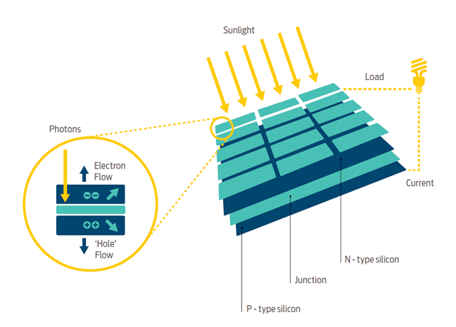 How Solar Panel Works How Solar Panel Works