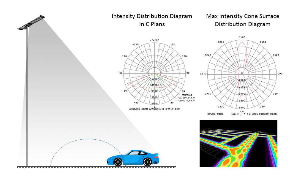 Specification of Enlarged LED Module Solar Street Light(SLZ) Specification of Enlarged LED Module Solar Street Light(SLZ)