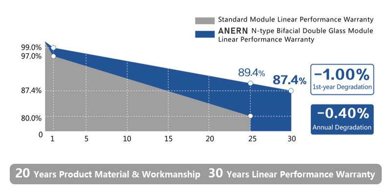 N-type Bifacial PV Panels BiLinear Performance Warranty N-type Bifacial PV Panels BiLinear Performance Warranty