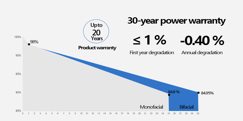 N-type PV Panels BiLinear Performance Warranty N-type PV Panels BiLinear Performance Warranty